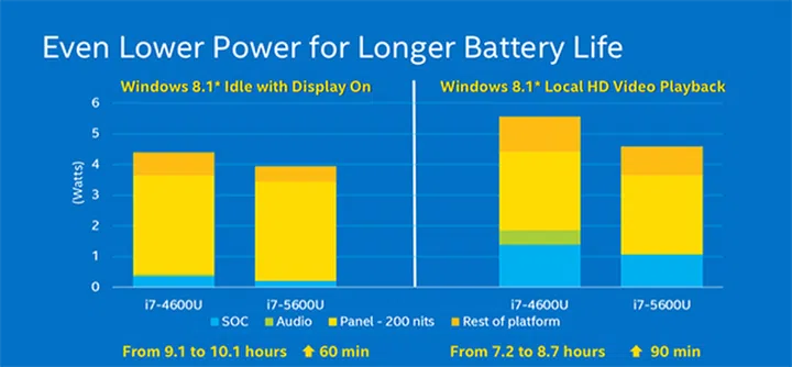 Thanks to the smaller 14nm process and various hardware improvements, the new Broadwell processors can offer as much as 1.5 hours more battery life.