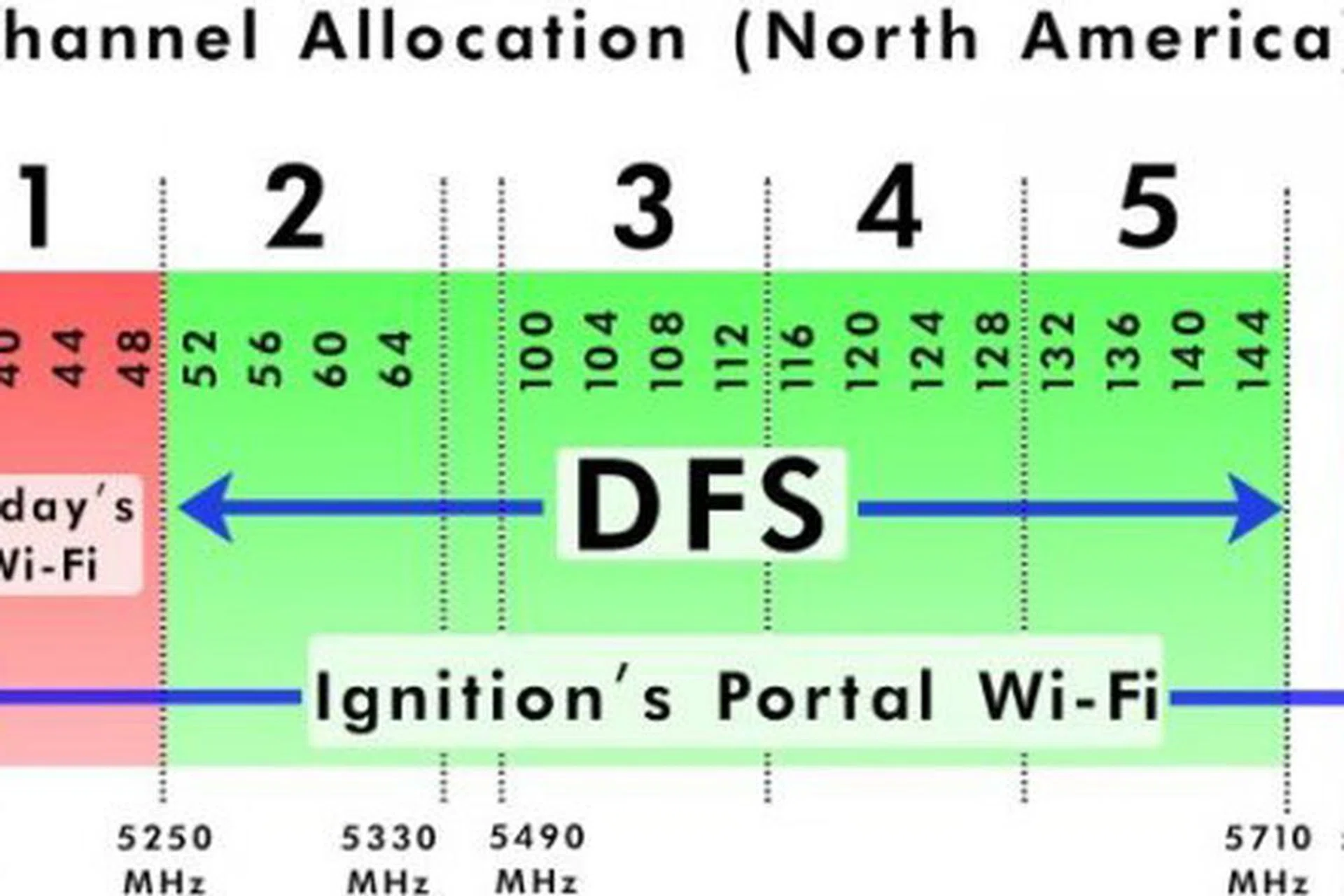 This graph depicts the additional Wi-Fi channels that the Portal router has access to that ordinary routers don't. (Image source: SNBForums)