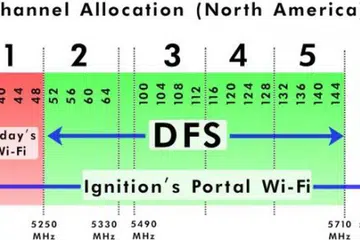 This graph depicts the additional Wi-Fi channels that the Portal router has access to that ordinary routers don't. (Image source: SNBForums)