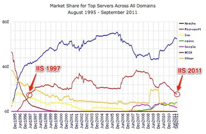 (Source: Pingdom AB)