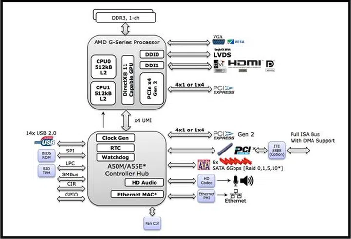 AMD G-Series Platform Block Diagram (Image Source: AMD)