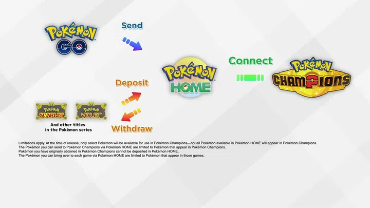 How the Pokémon Champions-Pokémon HOME system will work. Note the disclaimers. Photo: The Pokémon Company.