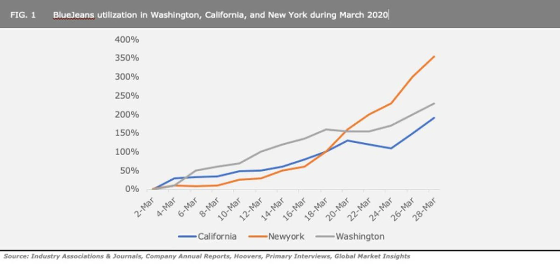 You can see the rapid rise of video conferencing use here. Image courtesy of GMI