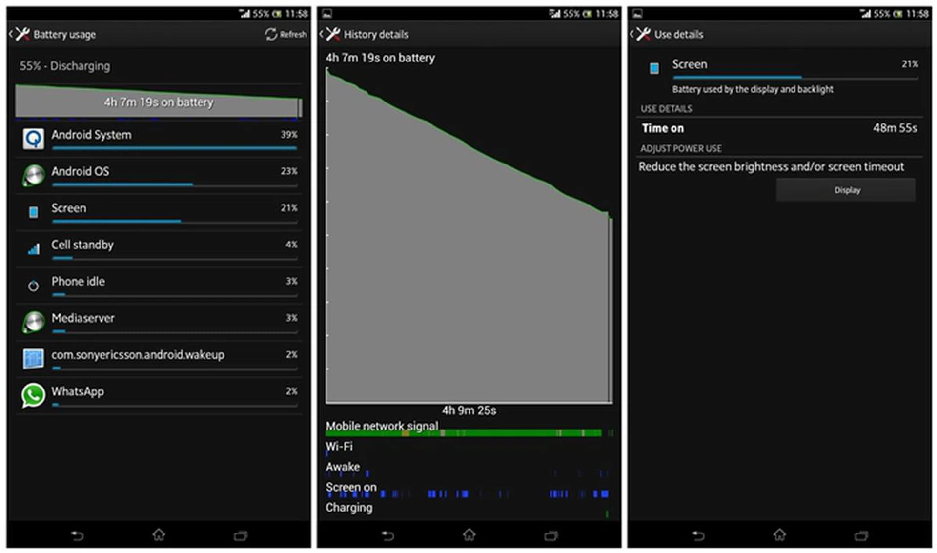 By noon, the battery level dropped to almost 50%. Note that the screen time on was about 49 minutes.