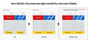 The evolution of Samsung’s ISOCELL Plus pixel isolation technology. <br>Image source: Samsung