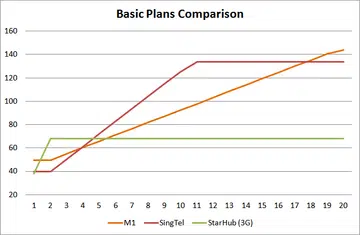 Basic 4G Plans Compared