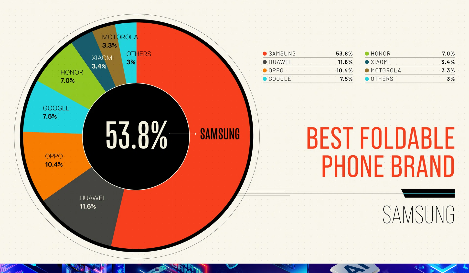 Best foldable brand as voted by HWZ readers.