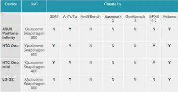 Devices from ASUS, HTC and LG are found to be tweaked for better performance in benchmarking apps. <br> Image source: AnandTech