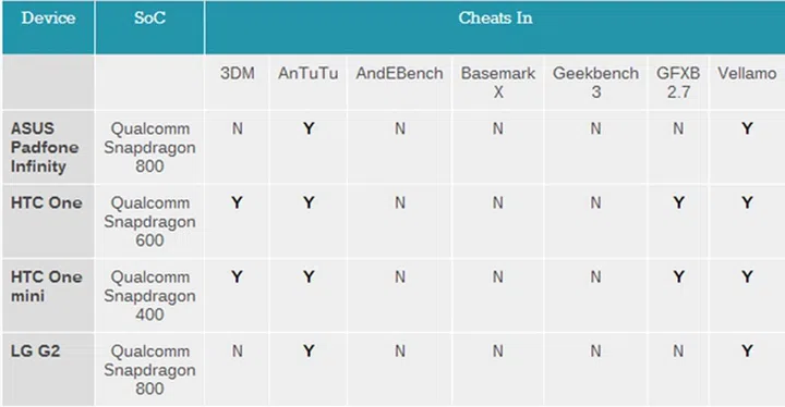 Devices from ASUS, HTC and LG are found to be tweaked for better performance in benchmarking apps. <br> Image source: AnandTech