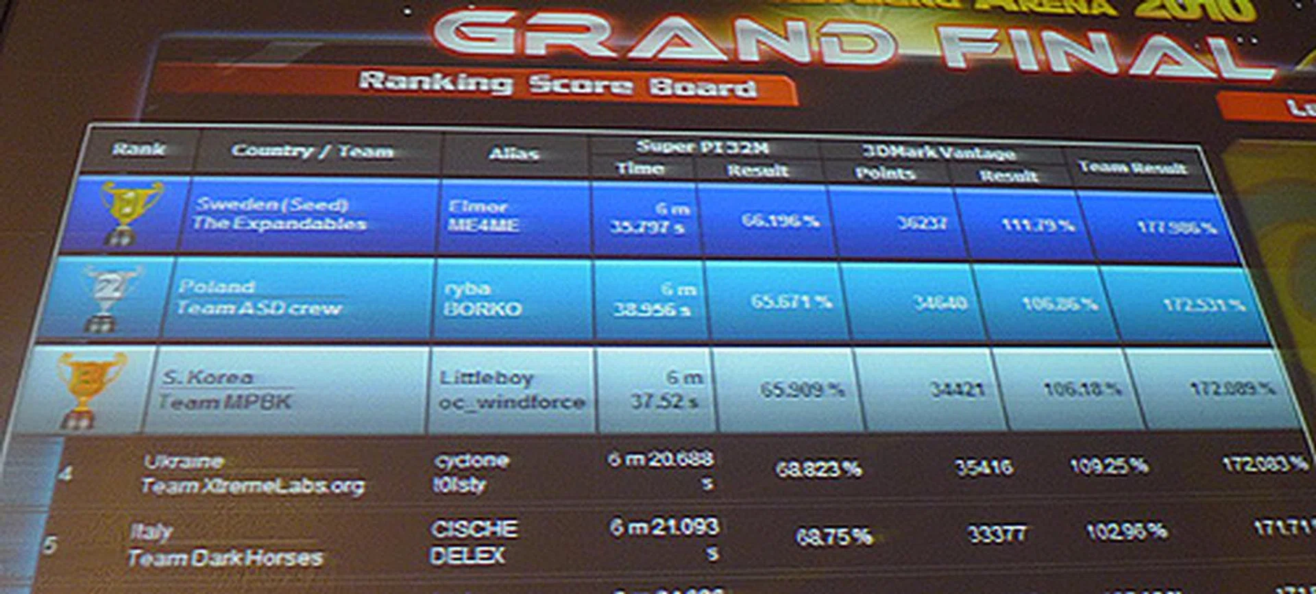 With mere minutes left, last year's winners Elmor and ME4ME are once again leading the standings. But will they emerge victorious again? 