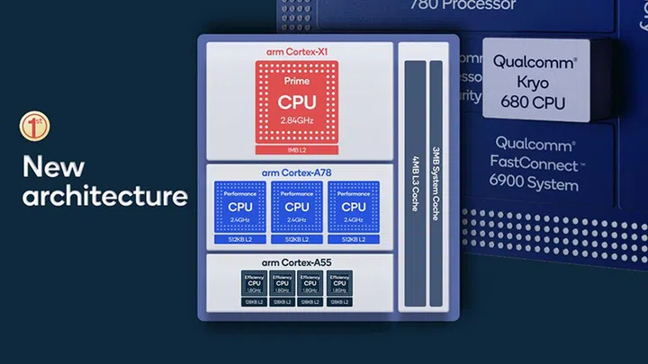 CPU core architecture of the Qualcomm Snapdragon 888.