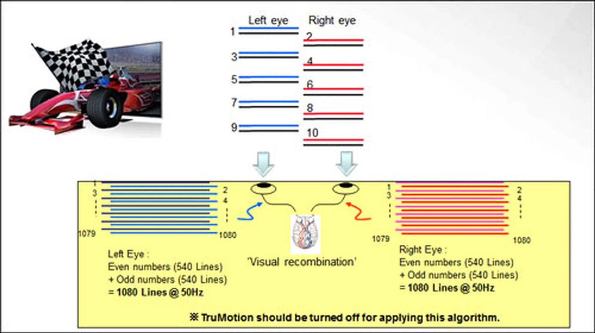 Here's a pictorial representation of LG's Film Pattered Retarder  technology. A new firmware released by LG now revs up the TV's refresh rate from 2 to 4 fields for every 1/200th of a second. Effectively, this enhancement supposedly delivers a full HD 3D frame to each eye at 50Hz. (Image source: flatpanelhd.com)