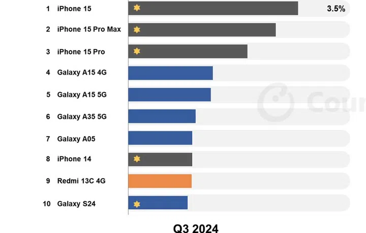 Apple and Samsung dominated the top 10 best-selling phones list in Q3 2024. 