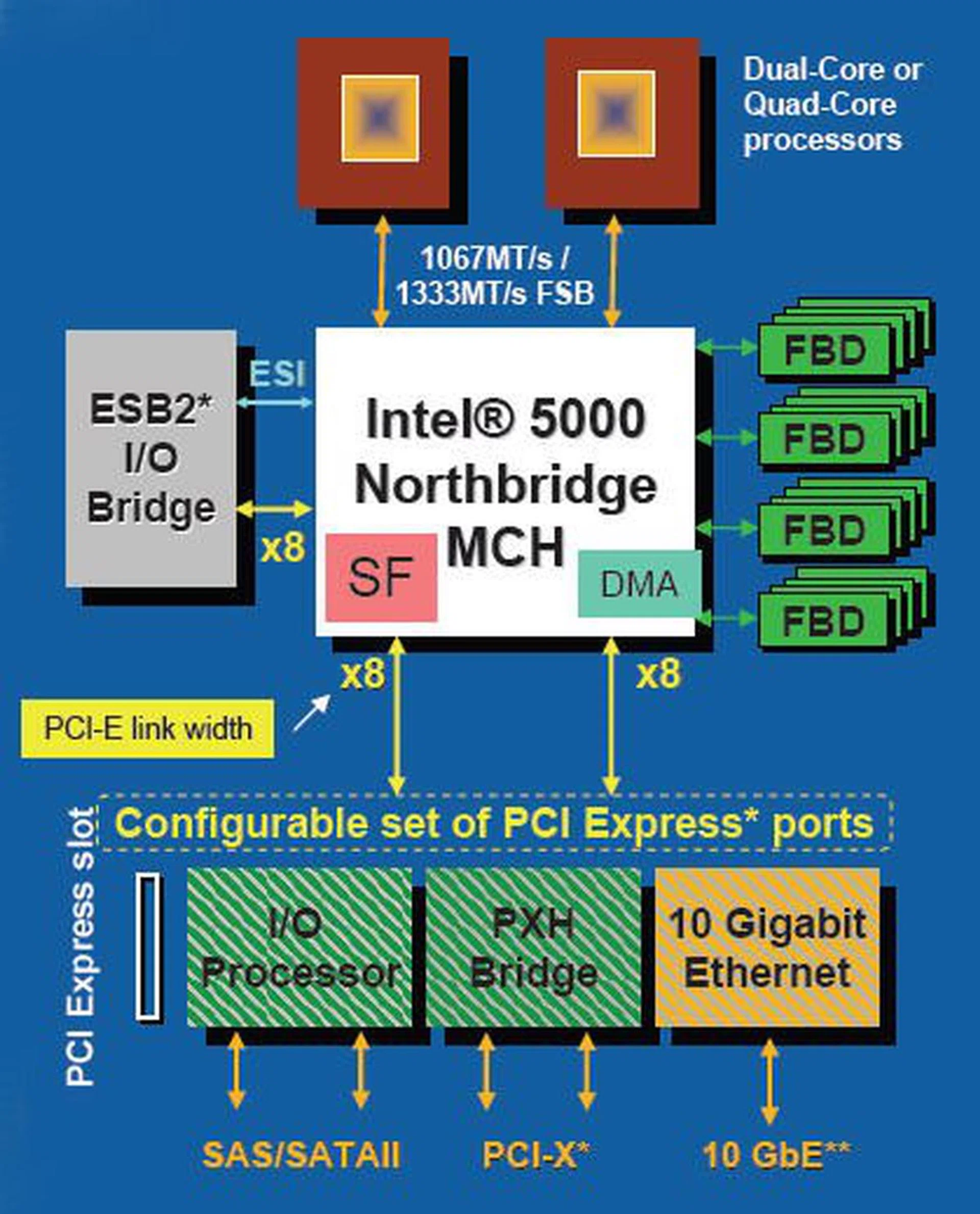 The Bensley platform block diagram, courtesy of Intel. Note that not all 5000 series chipsets posses all of the features shown above. Only the 5000X has a snoop filter integrated in its die while only the 5000X and 5000P feature 4-channel FB-DIMM memory interface and all of them offer various PCIe link configurations, which we've tabulated later in the article.