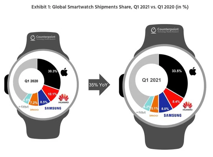 Image source: Counterpoint Research Global Smartwatch Tracker, Q1 2021