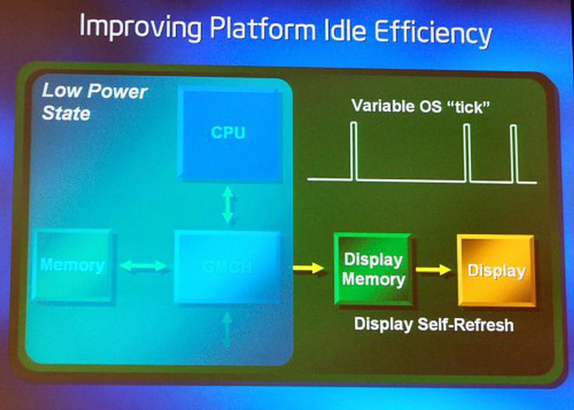 Power-optimized platforms is the next step in energy efficiency.