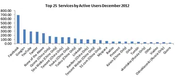 Image Source: Global Web Index