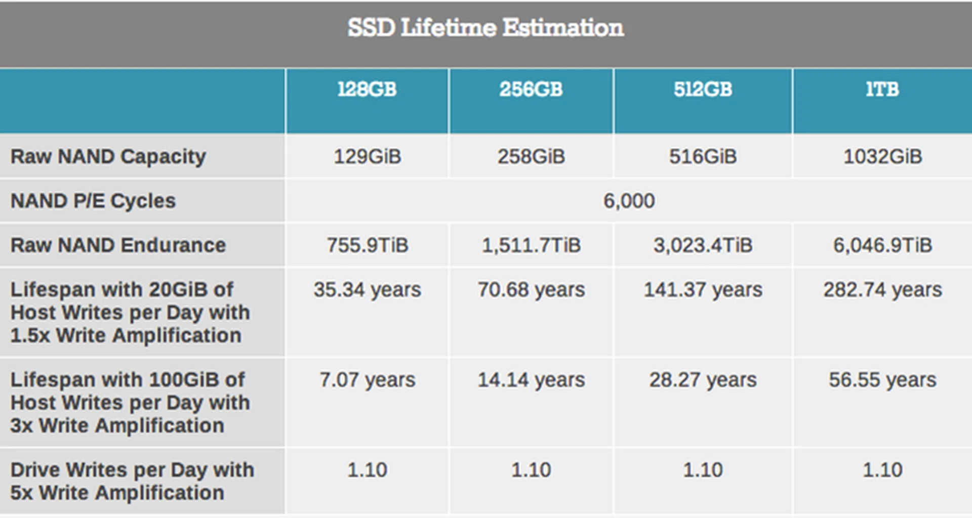 Anandtech's calculations uses different parameters, but the conclusion is the same: the SSD 850 PRO will last users a long, long time.