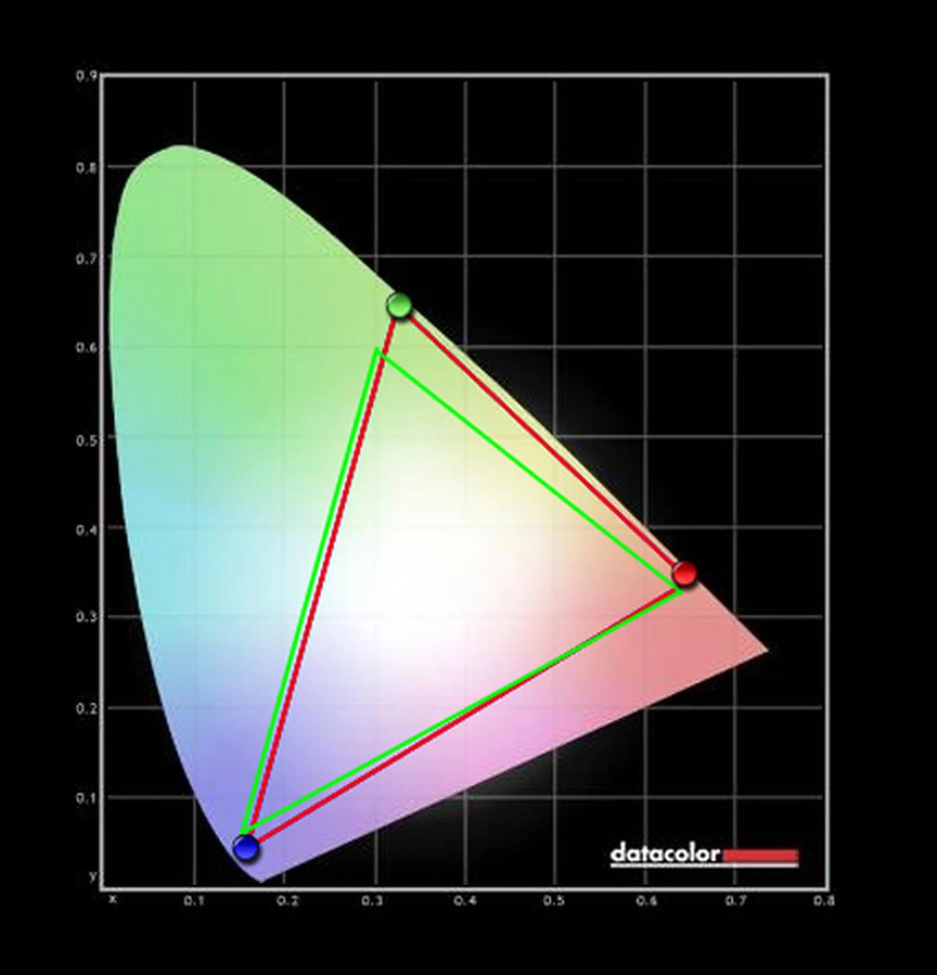 TN displays aren't known for their great color reproduction, which is why the RGB color reproduction isn't that accurate on the Dell monitor.