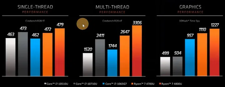 Performance figures are reported from Cinebench R20 and 3DMark Time Spy respectively. (Image source: AMD presentation)