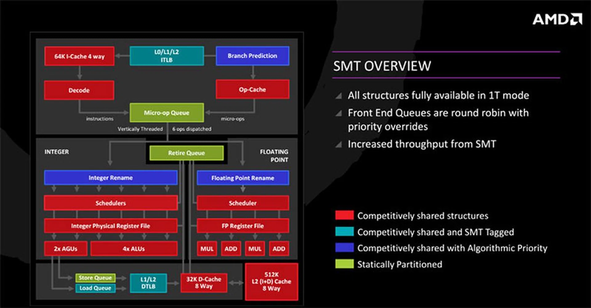 AMD has finally implemented simultaneous multi-threading on Zen.
