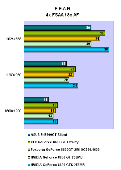 ASUS EN8600GT Silent 256MB GDDR3 (GeForce 8600 GT) | HardwareZone