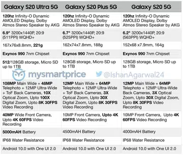 Purported specs list for the Samsung Galaxy S20 series.