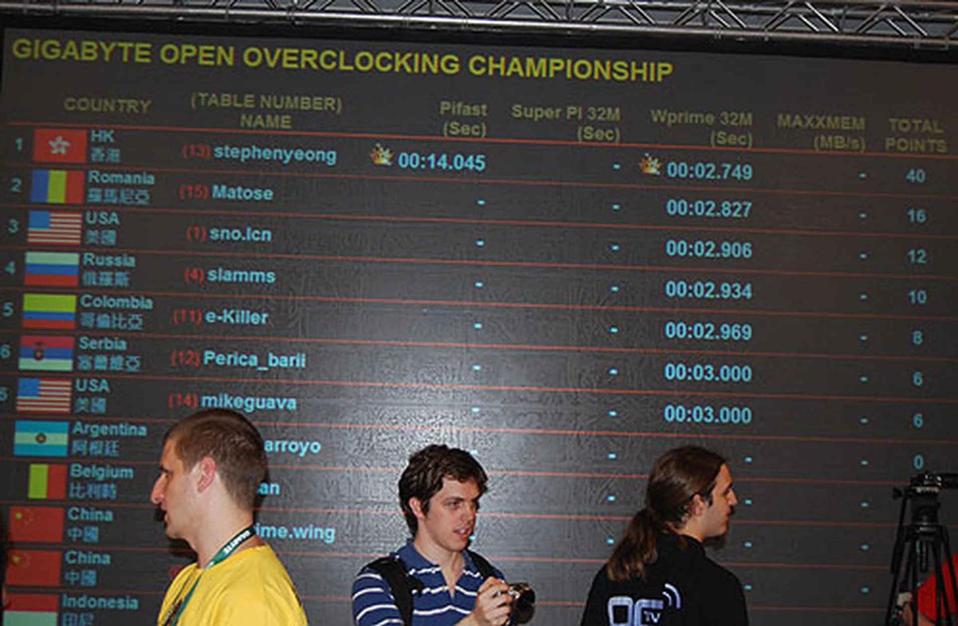 Of course, it's not who's first to post scores that matters now, just 25 mins into the competition. It's about who's first at the end of 4 hrs 50 mins. 