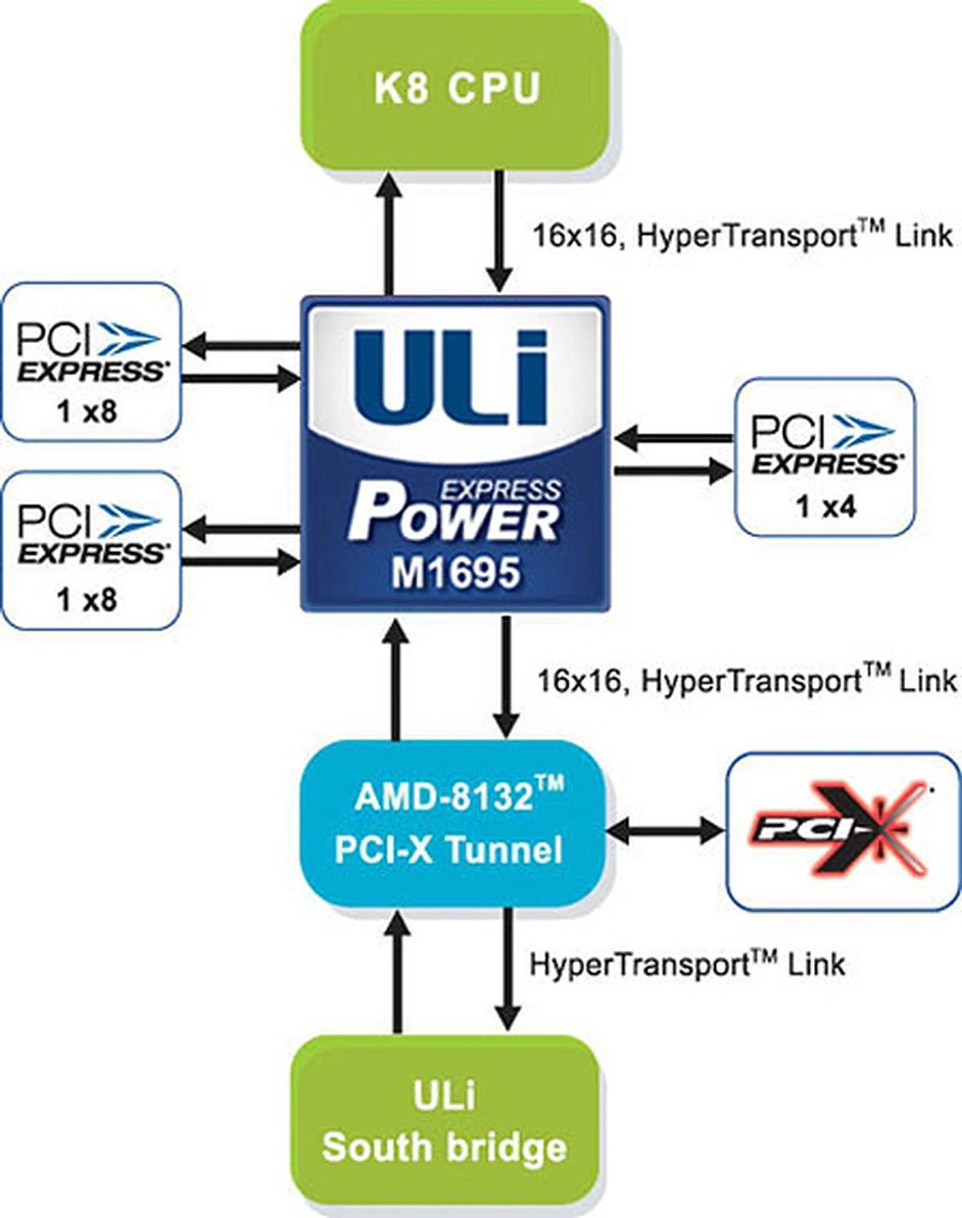 ULi's example of a server/workstation solution with addition of PCI-X functions as well.