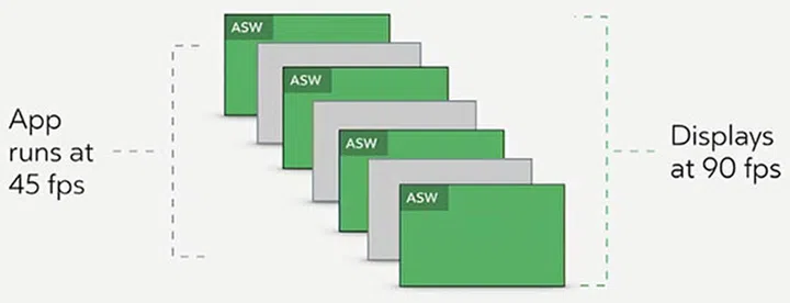 ASW allows games to run at just 45fps, thus reducing the rendering workload. (Image Source: Oculus)