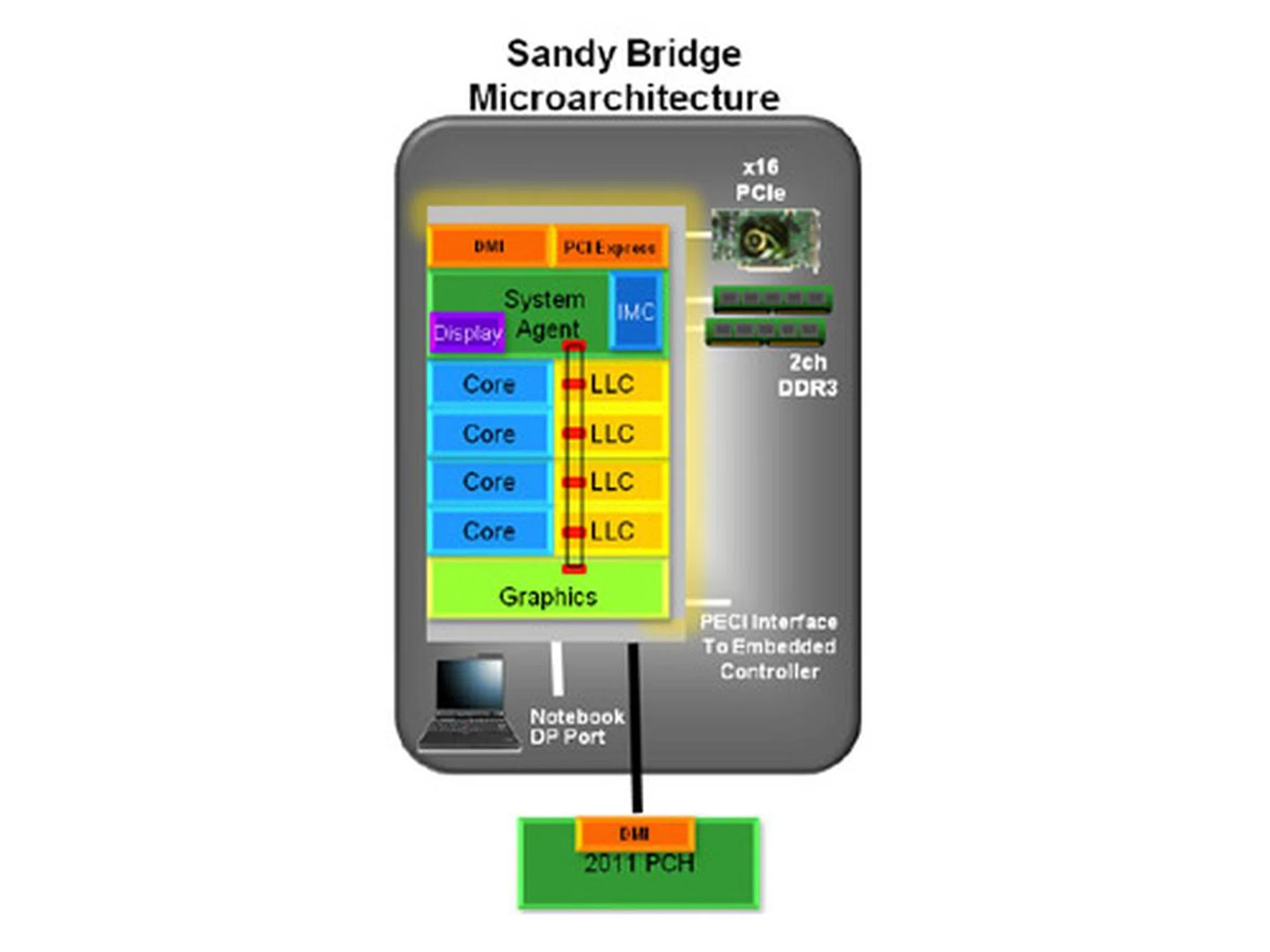 The Sandy Bridge block diagram.