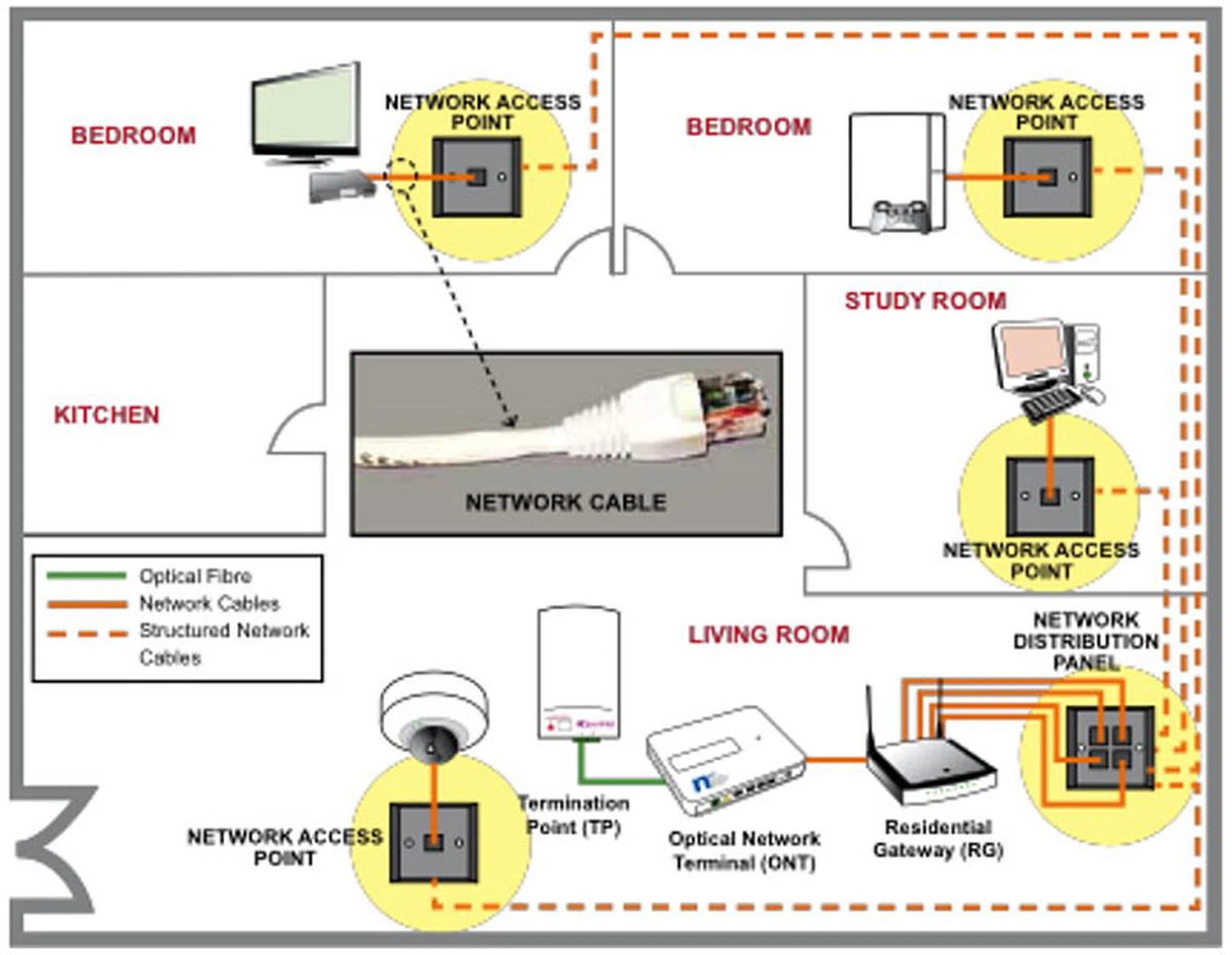 If you buying a new house or doing a major renovation, we think structured network cabling is the way to go. (Image source: IDA's Home Networking Reference Guide.)