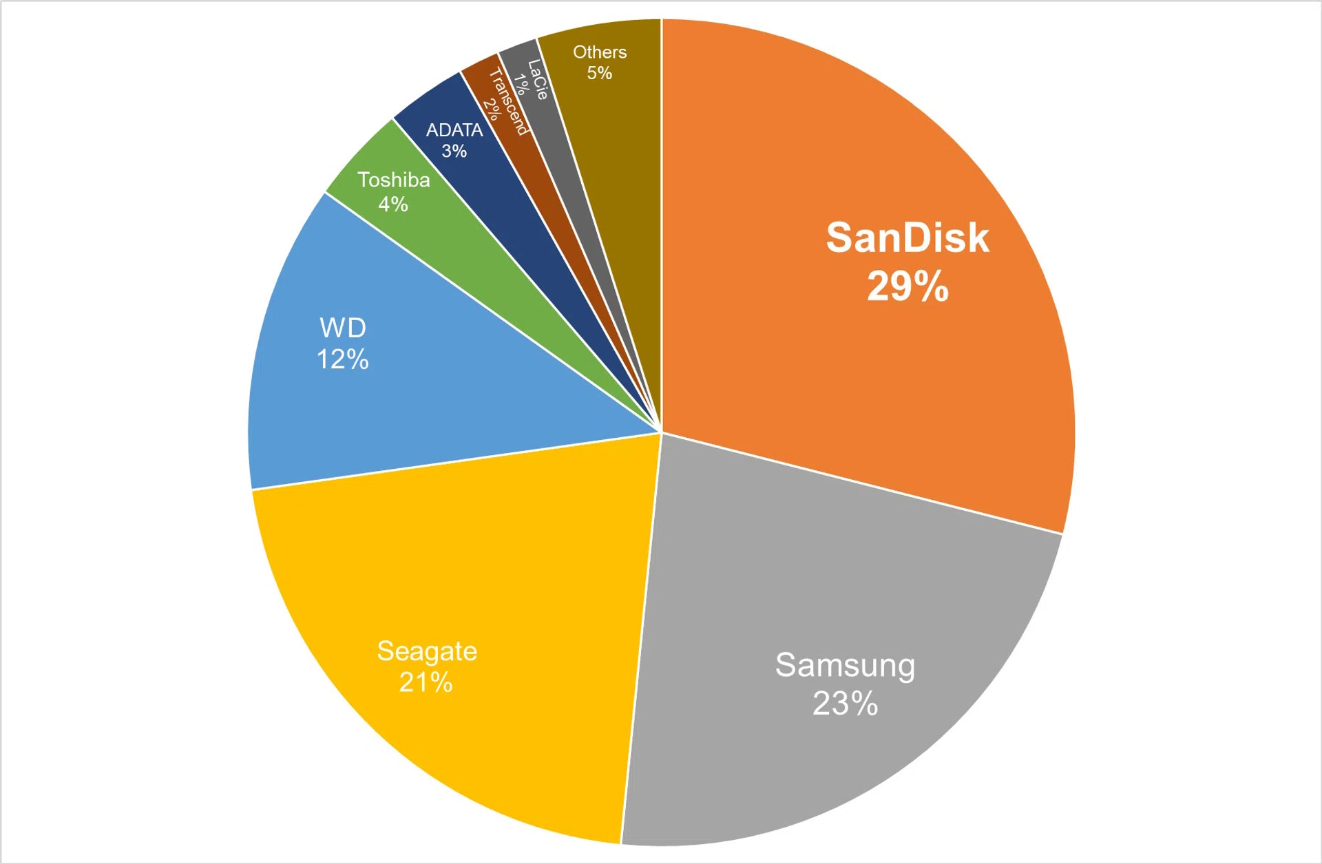 Tech Awards Readers' Choice 2024 Best External Storage Brand