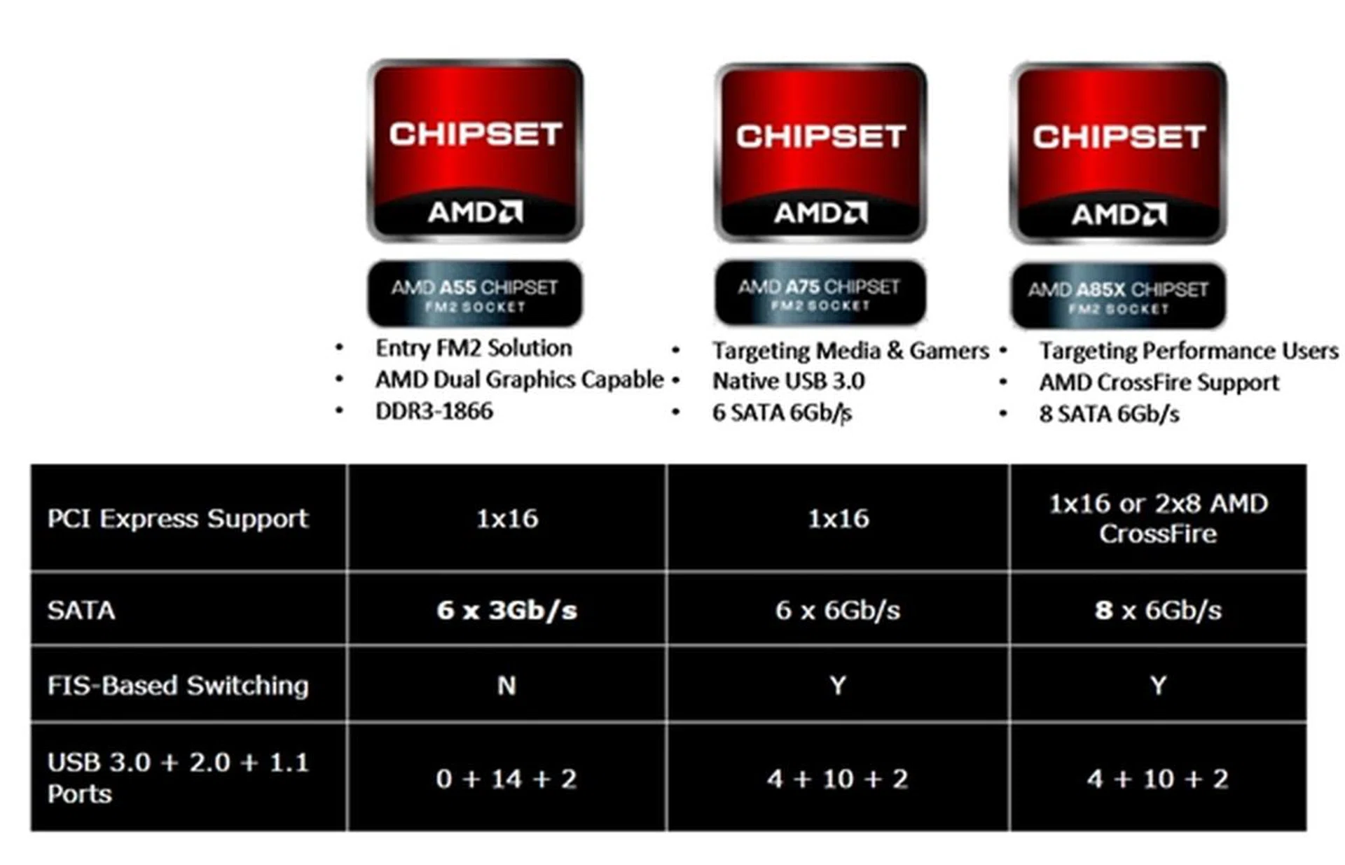 AMD has made access to its Dual Graphics Technology across all the Socket FM2 A-Series chipsets, even its entry-level A55 chipset supports this technology.