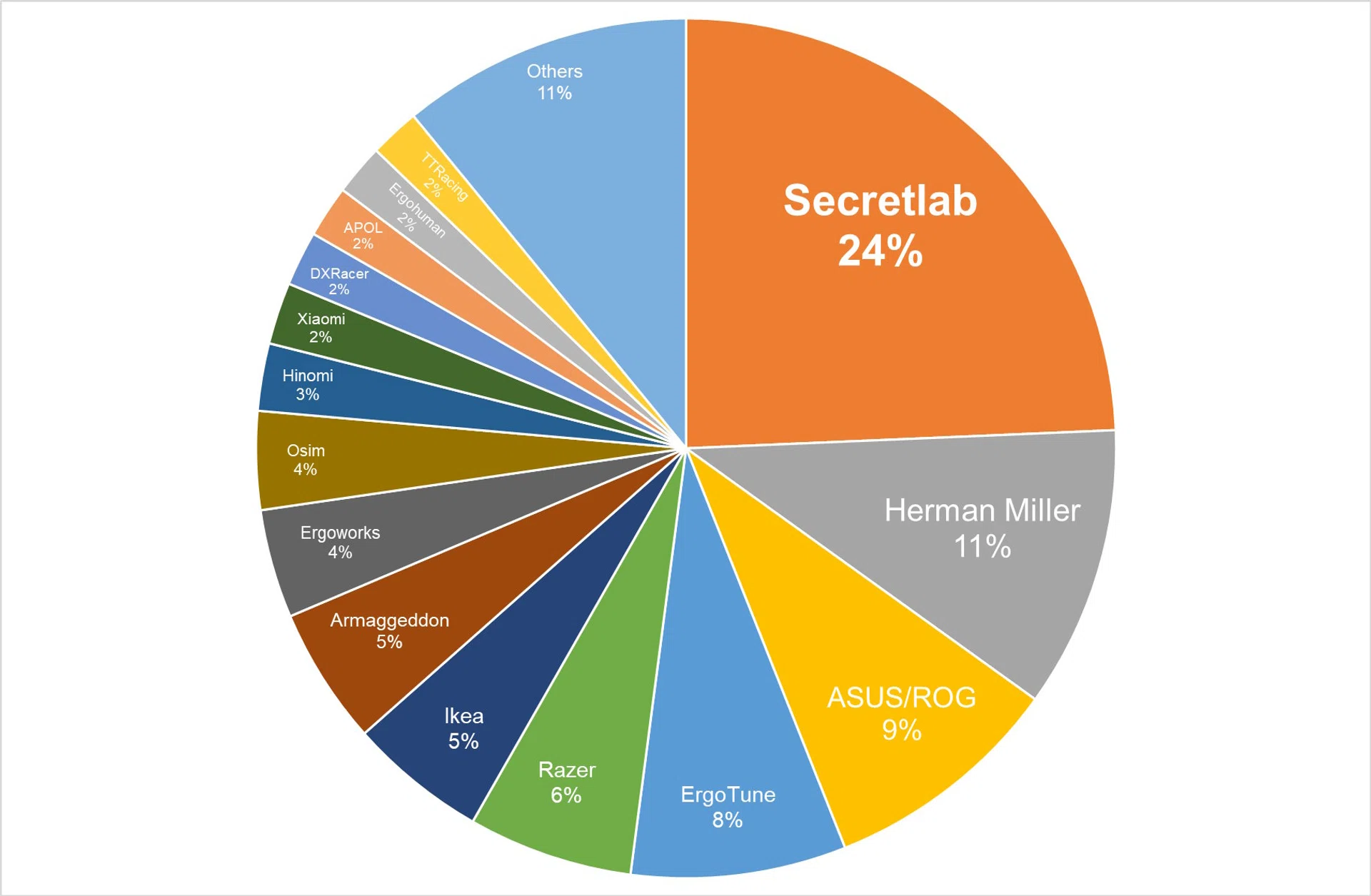 Tech Awards Readers' Choice 2024 Best Computer Chair Brand