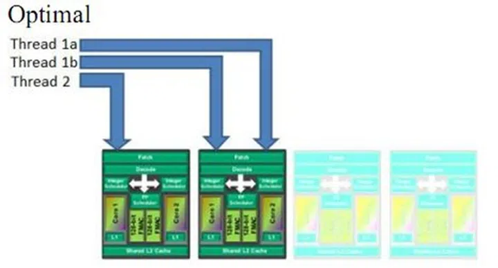 After application of the patches resulting in optimization of the Windows operating systems, dependent threads like Threads 1a and 1b will be scheduled on the same core module. The unused core modules are parked so that AMD Turbo Core is enabled for optimal performance.