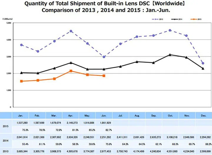 Cameras with built-in lenses on the other hand, are still seeing a drop in shipments.