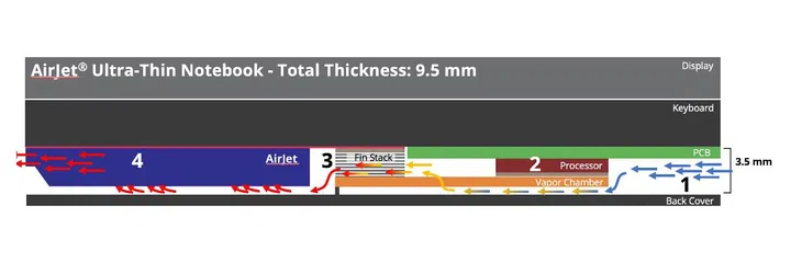 An illustration of how AirJet works (Image source: Frore Systems)