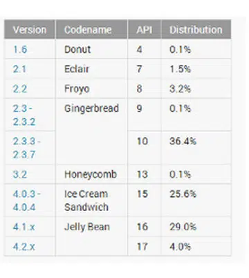 Source: Android Developer Dashboard