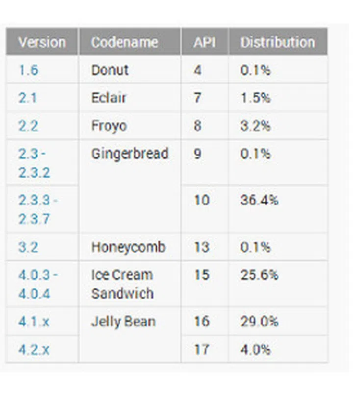 Source: Android Developer Dashboard