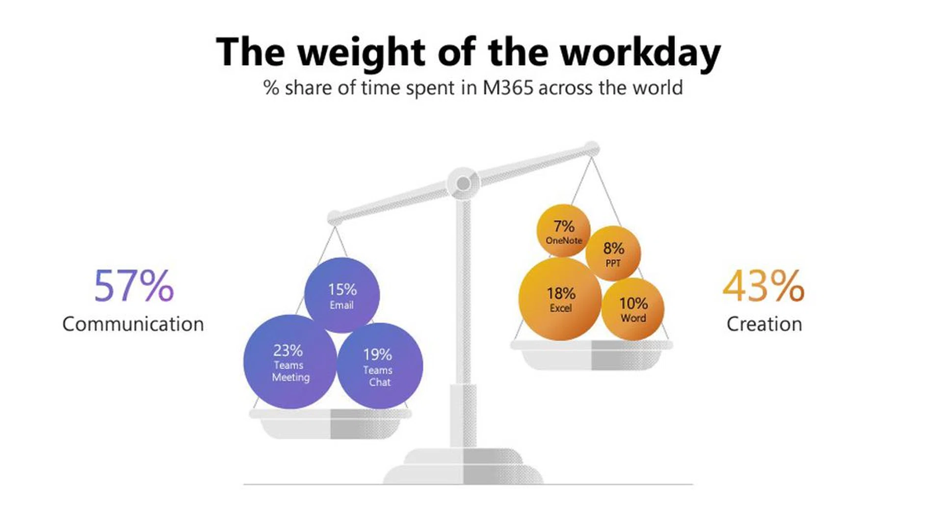 Time spent in a workday by a typical Microsoft Office user. (Source: Microsoft Work Trend Index 2023.)