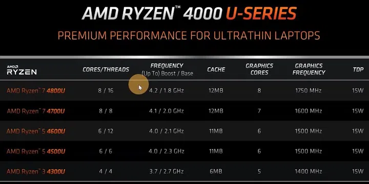 Click to view a larger version. AMD says the U series processors are nominally rated for 15W TDP, but based on OEM design and configurations, they can be tuned for operation between 12 to 25W thermal design profiles.