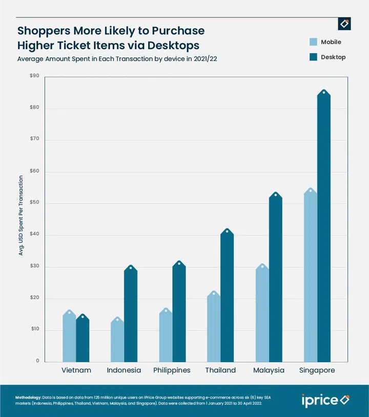 iPrice infographic showing the average basket amount spent on mobile (light blue) versus desktop (dark blue), breakdown by SEA territory. Source: iPrice.