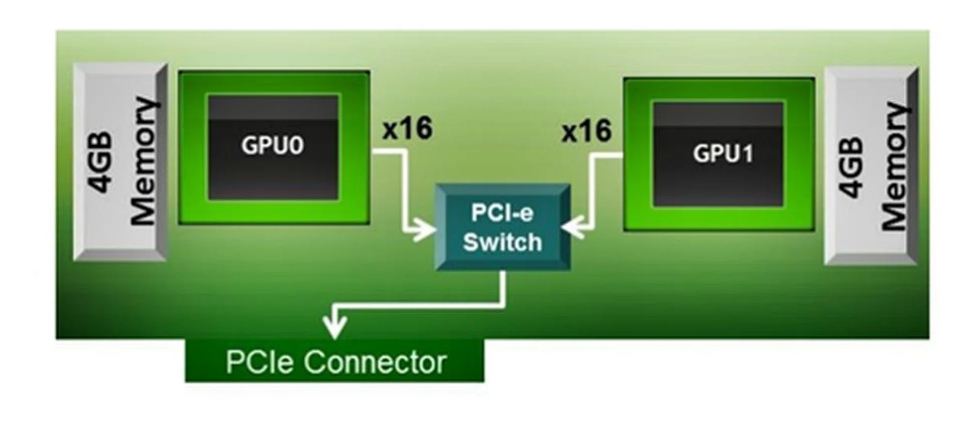 The Tesla K10 block diagram and the dual GK104 are connected by a PCIe Express switch, just like the consumer part GeForce GTX 690.