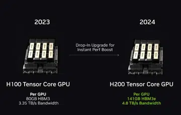 NVIDIA Hopper GPUs supercharged with HBM3e, currently the world's fastest memory. (Image source: NVIDIA)