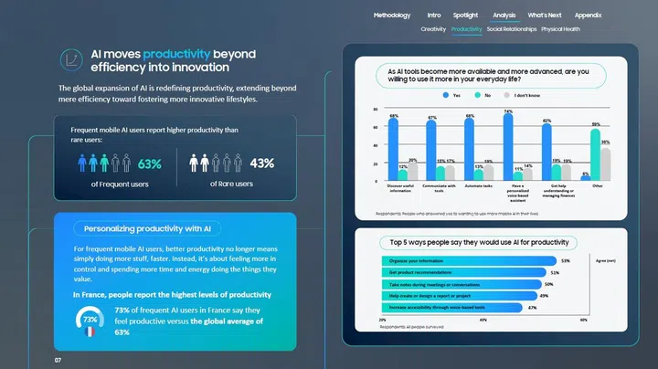 Mobile AI users self-reporting higher productivity than less frequent AI users. Source: Samsung.