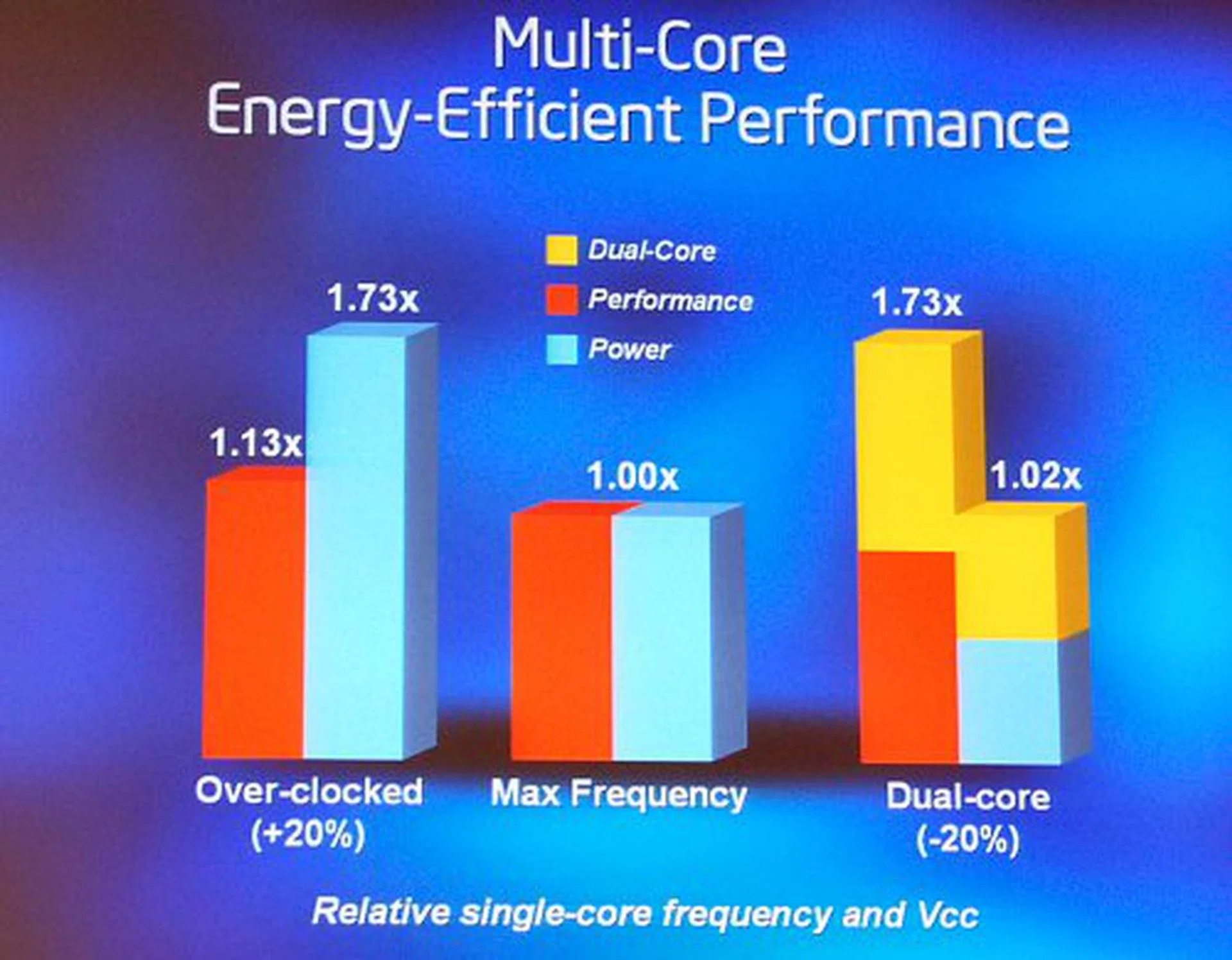 The efficiency of taking the multi-core approach.