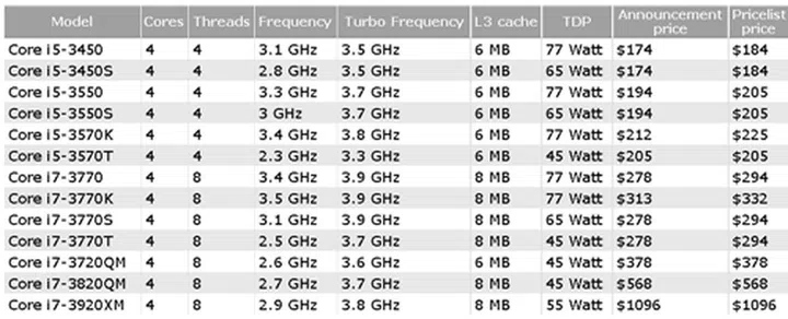 (Source CPU World)