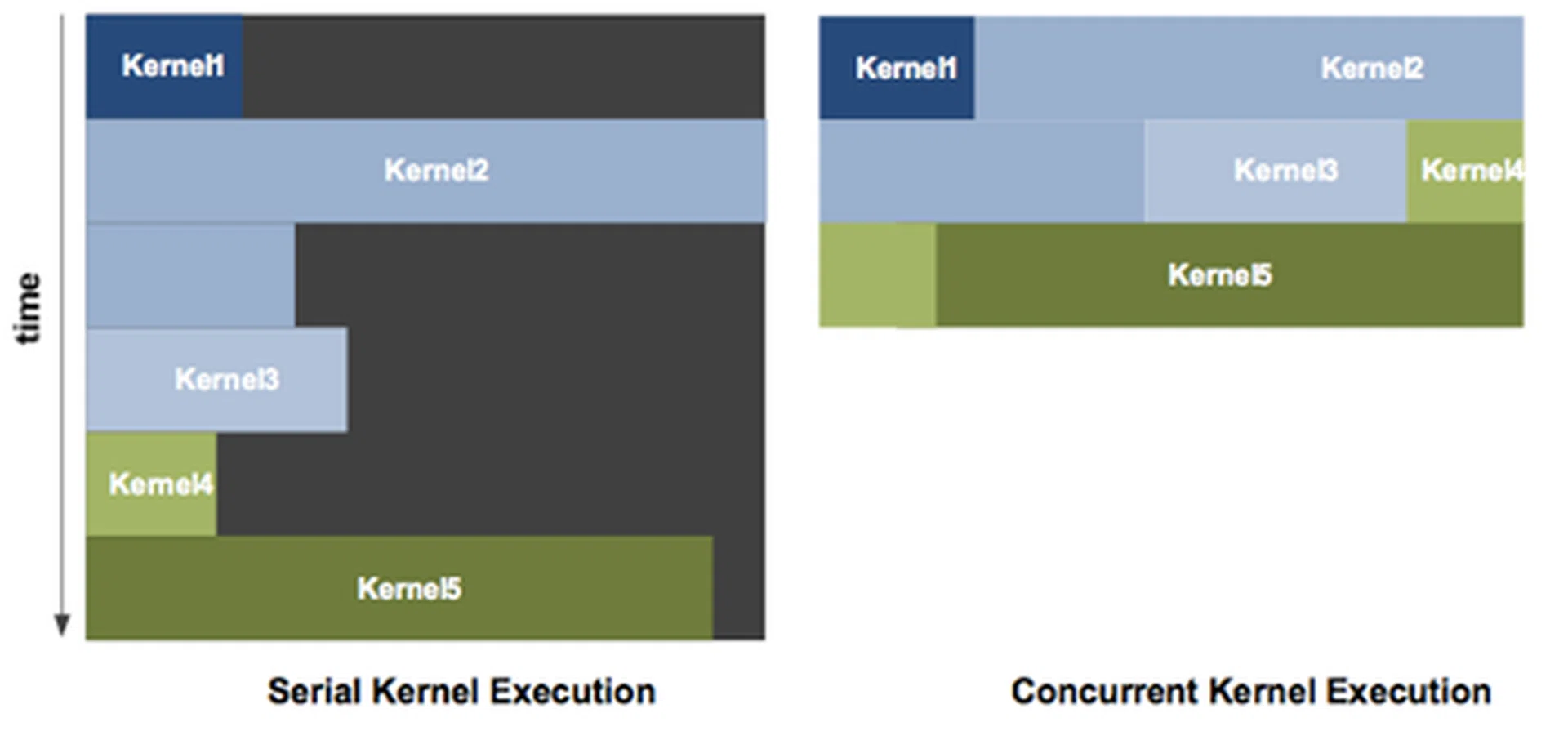 Concurrent kernel execution helps speed things up by ensuring no cores are left idle.