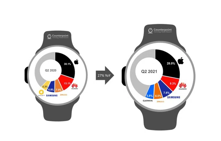 Image source: Counterpoint's Global Smartwatch Shipments Tracker, Q2 2021.